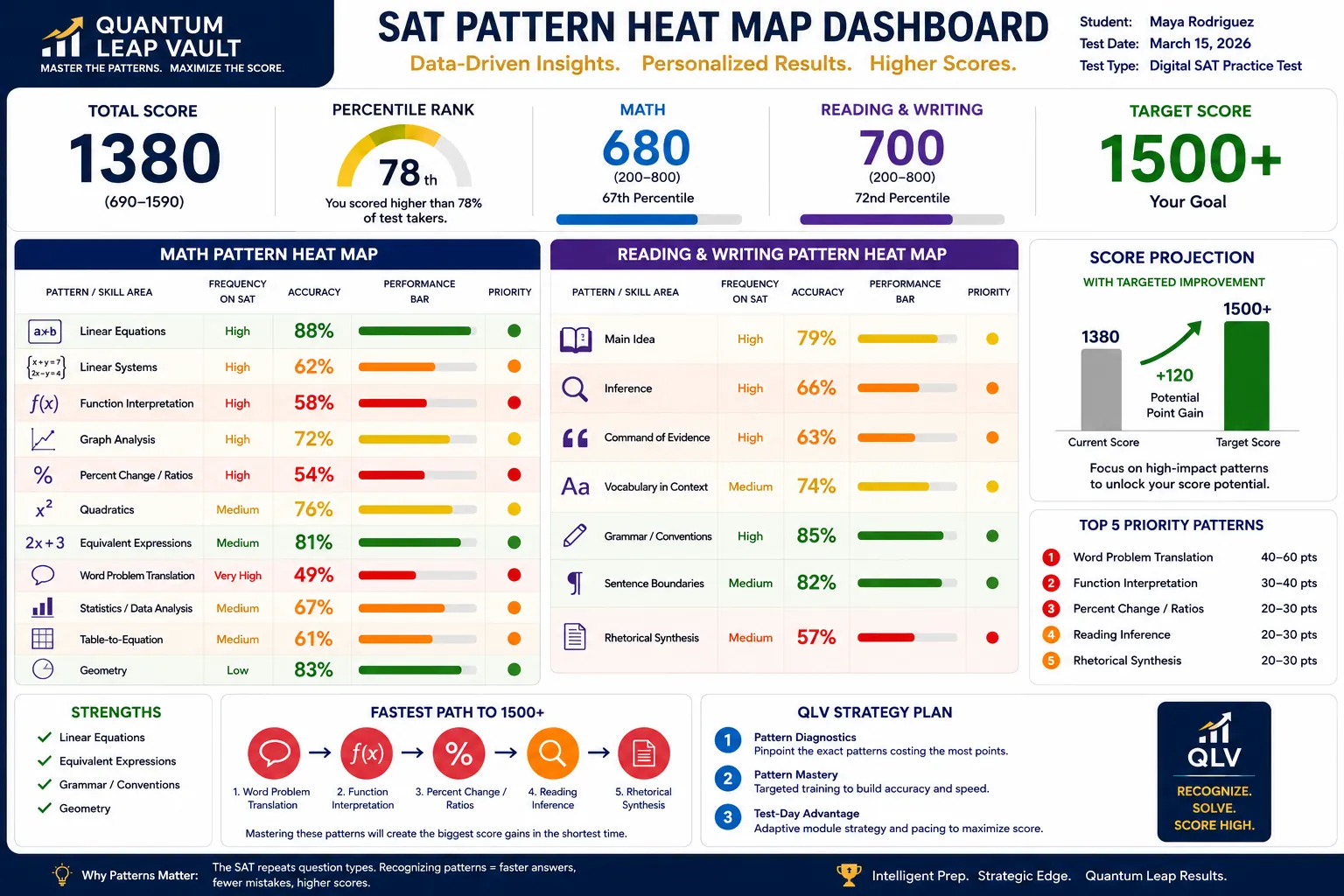 QLV SAT Pattern Heat Map Dashboard showing Math and Reading score analysis with priority patterns